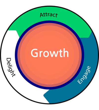 Inbound Philosophy | Straight Growth